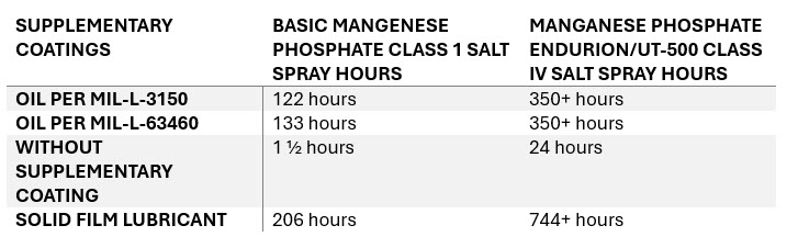 manganese phosphate specifications chart